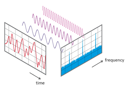 The Fourier transform in time and frequency domains