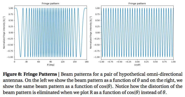 Figure 8: Fringe Patterns