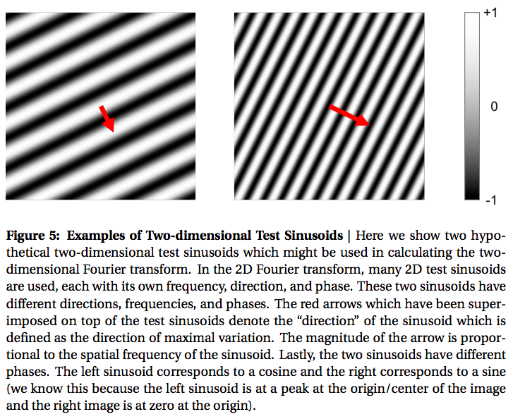 Figure 5: Examples of Two-dimensional Test Sinusoids